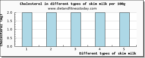 skim milk cholesterol per 100g